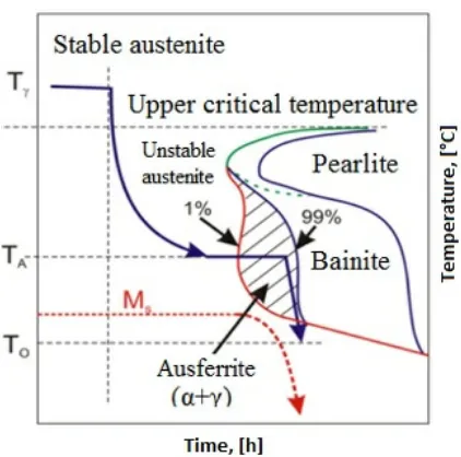 Figure 1. Austempering heat treatment of the ductile iron, [5] 