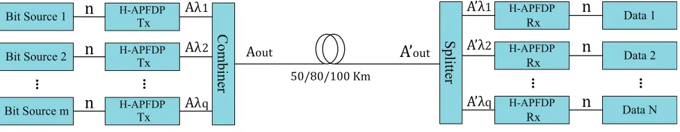 Fig.5 shows the interleaver bit distributions for 12, 13 and15 bits, which are evaluated in terms of performance and