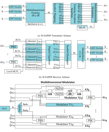 Fig. 3.H-SAPDP System.