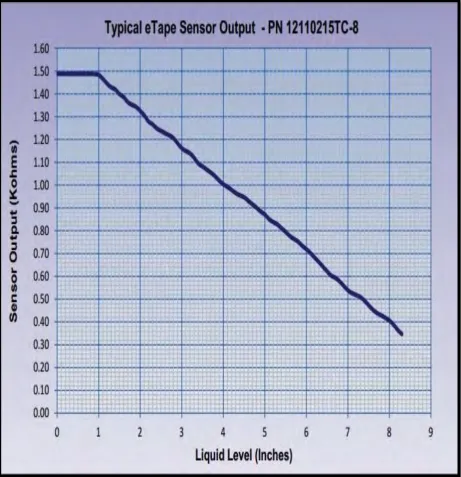 Figure 2: Sensor output versus Liquid level (inches)[1] 