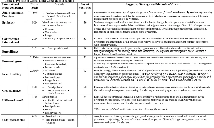 Table 1. Profiles of Global Hotel Companies in sample No. of hotels  