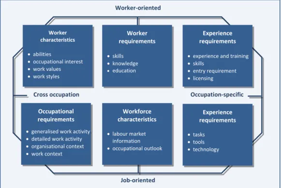 Figure 2  The O*NET content model  