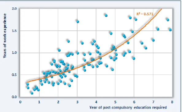 Figure 5  Relationship between education and experience required 
