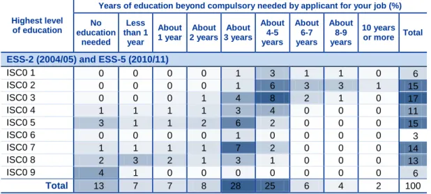 Table 6  Qualification requirement and group of occupation (ISCO-88) 