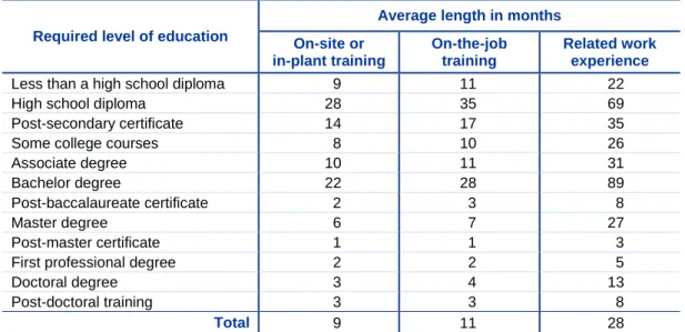 Table 8  Average length of practical training/experience by required level of  education 