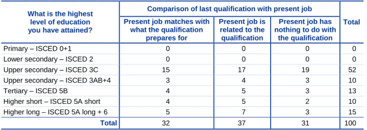 Table 9  Relationship between qualification required and achieved  BIBB/BAuA Erwebstätigenbefragung 