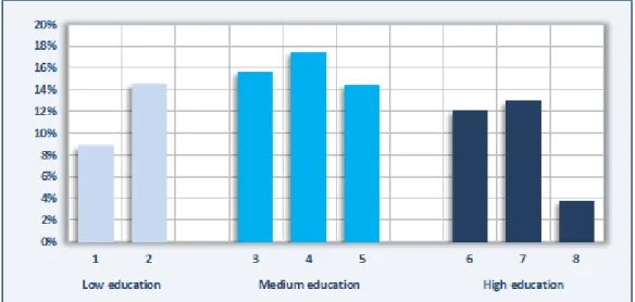 Figure 6  Level of qualification requirements 
