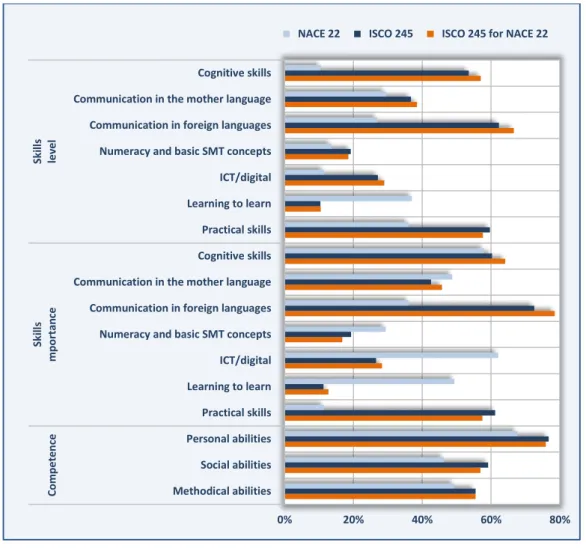 Figure 11  Dimension IV, skills, and dimension V, competence (EU-27, 2010) 