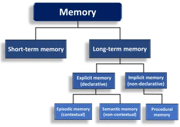 Figure 1.2 - Types of memory 