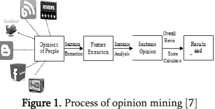 Figure 1. Process of opinion mining [7]  