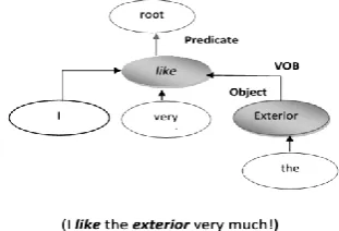 Figure 4. VOB dependency relation 