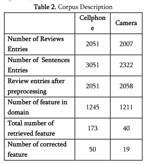Table 2. Corpus Description 