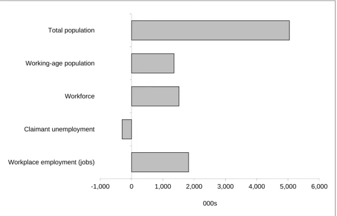 Figure 2.2: Changes in Key Labour Market Indicators for the UK, 2012-2022 (000s) 