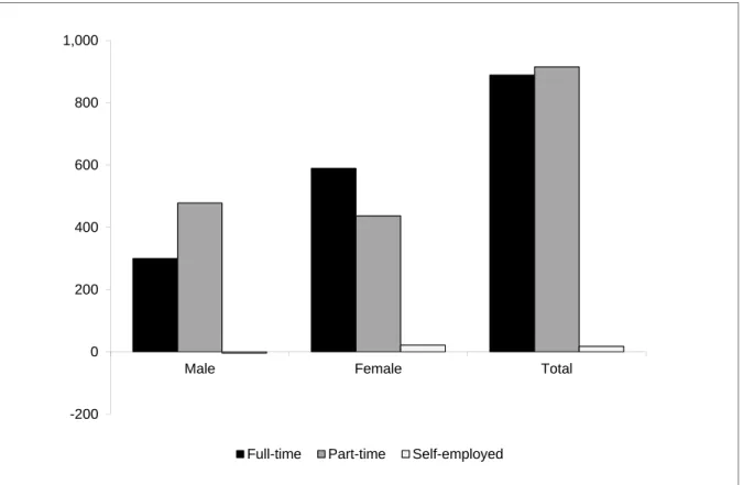Figure 2.3: Changes in Employment by Status, UK, 2012-2022 (000s) 