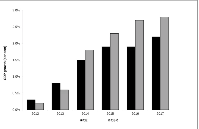 Figure 2.5: Comparison of CE and OBR GDP forecasts 