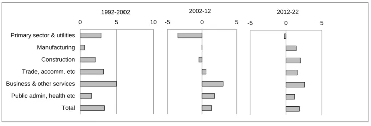 Figure 3.1: Output growth by Broad Sector, 1990-2020 (per cent per annum) 