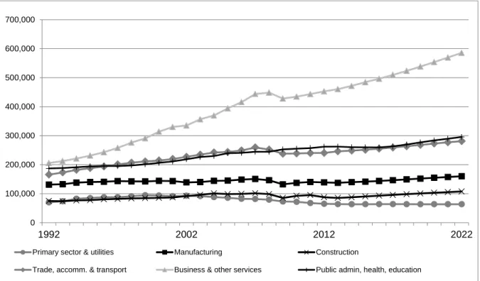 Figure 3.4: Output by Broad Sector (£m) 