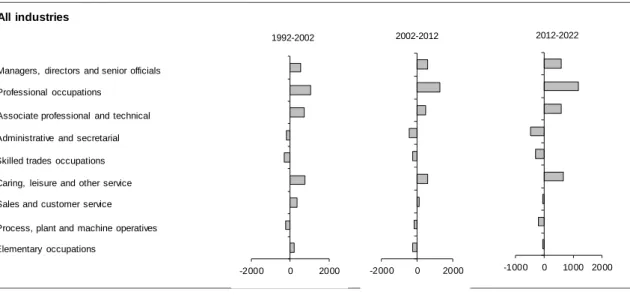 Figure 4.1: Changes in Occupational Employment Structure (000s), 1992-2022 