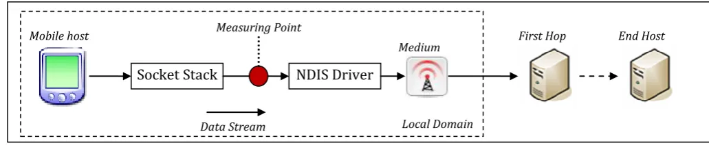 Figure 14 depicts the measuring point of the netlog module. This figure depicts the measuring point from an application point of view
