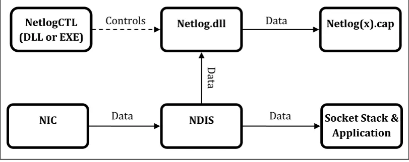 Figure 15: Netlog 