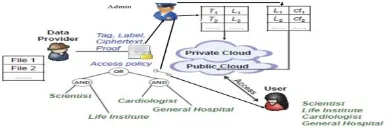Fig. (2) Proposed System of Attribute Based Secured Encryption Storage Supporting data in Cloud 