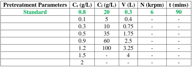 Table 4.1. Parameters description of the pretreatment step.30