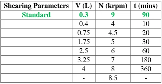 Table 4.2. Parameters description of the shearing step.30 