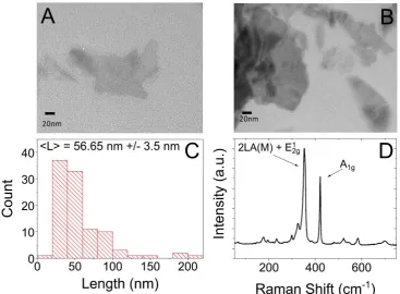 Fig.4.5. Representative TEM images (A and B) and relative histogram (C) of WS2 