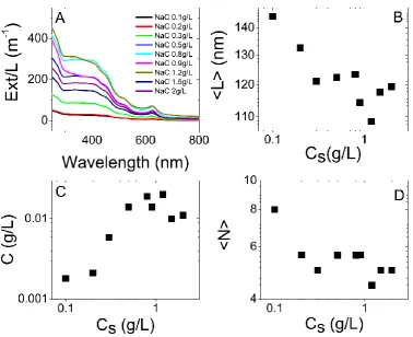 Fig.4.6. UV-vis spectra (A), mean length (B), concentration (C), and mean layers 