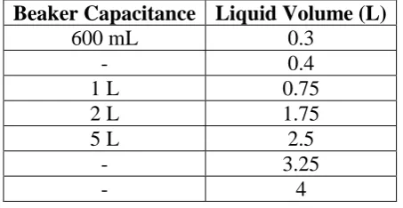Table 4.3. Beakers used for different amount of dispersion prepared. 