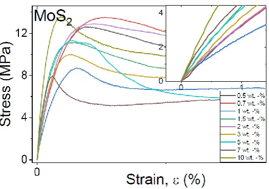 Fig.5.5. Stress-strain curves of different MoS2 mass fractions.59  