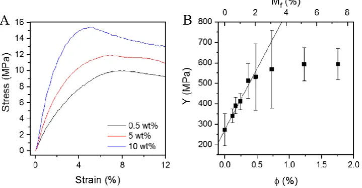 Fig.5.6. Representative stress-strain curves for selected MoS2/PEO composites 