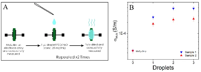 Fig.5.8. The procedure adopted in order to verify the doping effects of PEO on MoS2 (A)