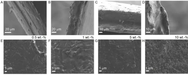 Fig.5.9. SEM images of composite PEO/MoS2 films for different Mf. The top row displays the cross section while on the bottom row the surface of PEO/MoS2 composite film at 0.5 (A, E), 1 (B, F), 5 (C, G) and 10 (D, H) wt.-%.59 