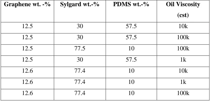 Table 3.1. Designed tests obtained from the DOE after the preliminary study.