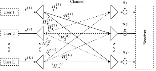 Fig. 1. Schematic of an SDMA uplink scenario, where each oftheL users is equipped with a single transmit antenna andthe receiver is assisted by aP-element antenna front-end.