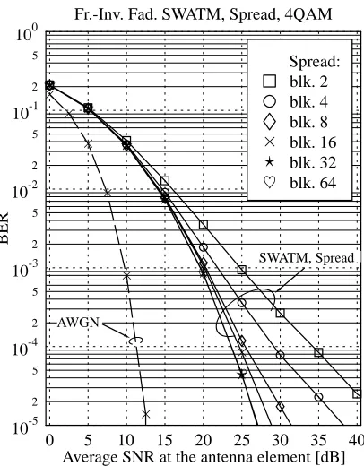 Fig. 4. BER performance comparison between a 4QAM mod-ulated single reception antenna, single user standardOFDM system, an OFDM system employing four-mode(’no transmission’, BPSK, 4QAM, 16QAM), constant-throughput, zero-delay signalling based adaptive modula-tion using16 or512 subbands, and a Walsh-Hadamardspreading assisted OFDM system employing a spreadingblocksize of64 subcarriers in the context of the ’frame-invariant’ fading indoor WATM channel model of Table I[9]; ideal channel transfer function knowledge was assumed;the BER performance of 4QAM signalling over an AWGNchannel has been plotted as a reference.