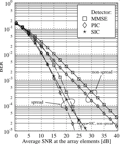 Fig. 5.BER performance comparison between MMSE, PICor SIC multi-user detection assisted, 4QAM modulated,two reception antenna, two user OFDM systems, in thecontext of an SDMA channel environment as portrayed inFigure 1, where each independently fading channel is char-acterized by the parameters of the ’frame-invariant’ fad-ing indoor WATM channel model given in Table I [9]; thesystems employing MMSE and PIC multi-user detectionwere further assisted by Walsh-Hadamard spreading using ablocksize of16 subcarriers; ideal channel transfer functionknowledge was assumed.