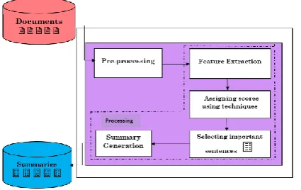 Figure 1. Extractive Text Summarizer System 