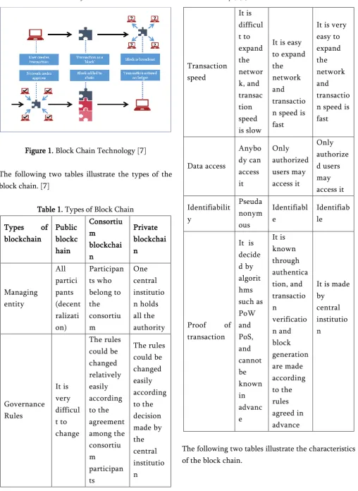 Figure 1. Block Chain Technology [7] 