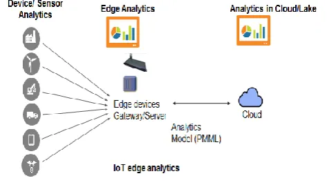 Figure 2.  IoT edge Analytics [1] 
