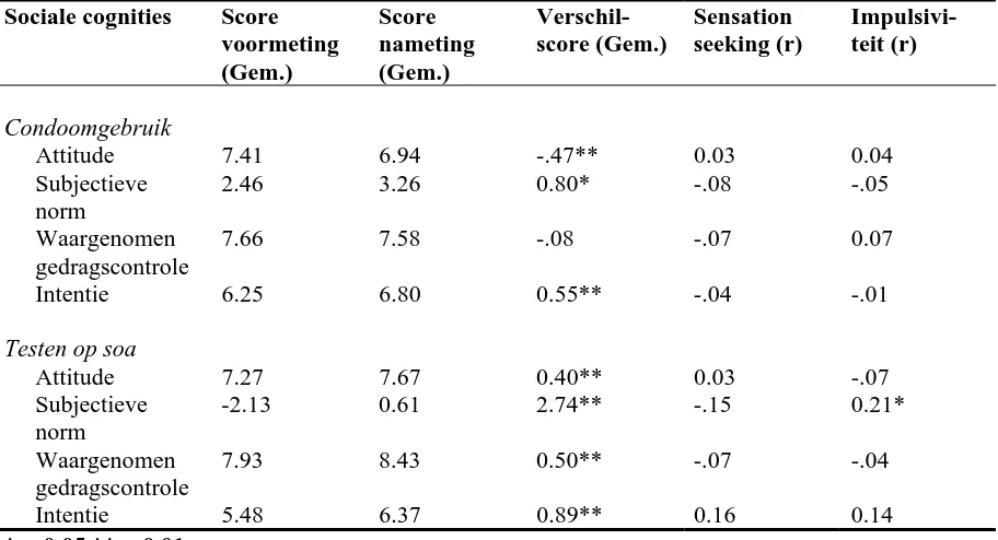 Tabel 6 Gemiddelde scores op de voor- en nameting voor de sociale cognities, de verschilscores en de samenhang met sensation seeking en impulsiviteit 