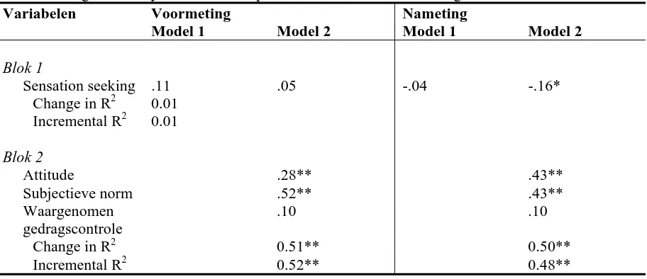 Tabel 14 Regressieanalyse voor testen op soa intentie, voor- en nameting Variabelen Voormeting  Nameting 