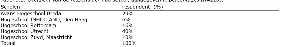 Tabel 3.1: Overzicht van de respons per hbo school, aangegeven in percentages (n=110)