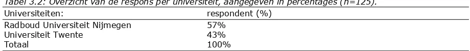 Tabel 3.2: Overzicht van de respons per universiteit, aangegeven in percentages (n=125)