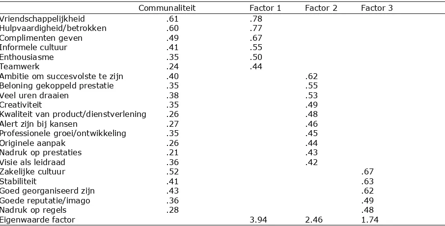 Tabel 3.3: Componentenanalyse van de stellingen over organisatiewaarden, communaliteiten, factorladingen en eigenwaardes (verklaarde variantie 37%)