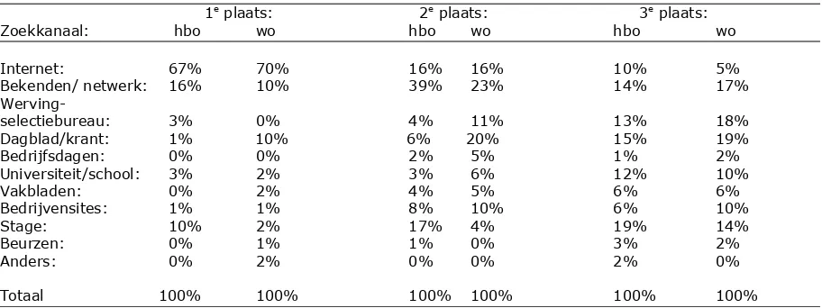 Tabel 4.1: Overzicht van het gebruik van zoekkanalen aangegeven met percentages in de eerste, tweede en derde plaats van het hbo (n=110) en het wo (n=125)