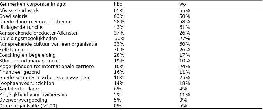 Tabel 4.2: Overzicht van kenmerken van het corporate imago aangegeven met percentages van de hbo’ers (n=110) en de wo’ers (n=125)