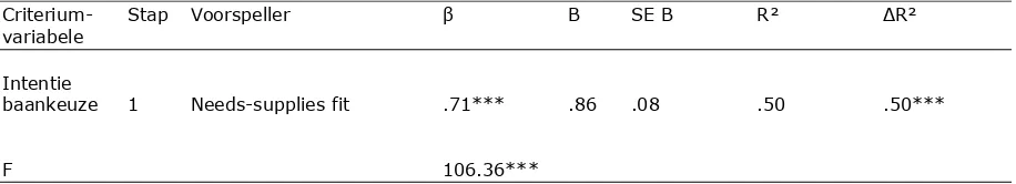 Tabel 4.6:  Overzicht van gemiddelden (M), standaarddeviaties (SD) en correlaties van de variabelen van de hbo’ers (n = 110)
