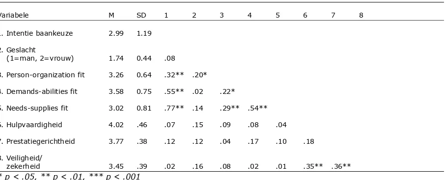 Tabel 4.8:  Overzicht van gemiddelden (M), standaarddeviaties (SD) en correlaties van de variabelen van het wo (N = 125)